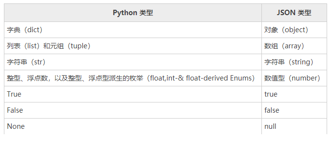 Python json模块