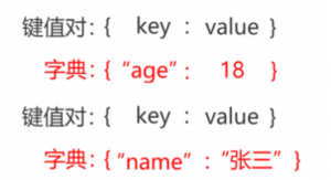 Python 字典dict-猿说编程