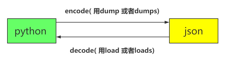 图片[2]-Python json模块-猿说编程