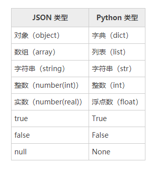 Python json模块