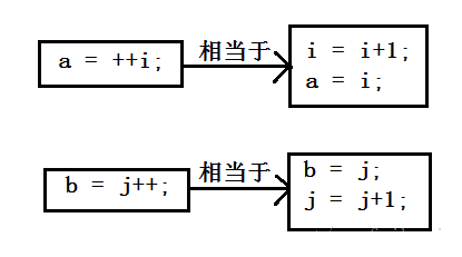 C语言自加自减运算符(++i / i++)