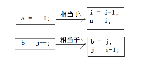 C语言自加自减运算符(++i / i++)