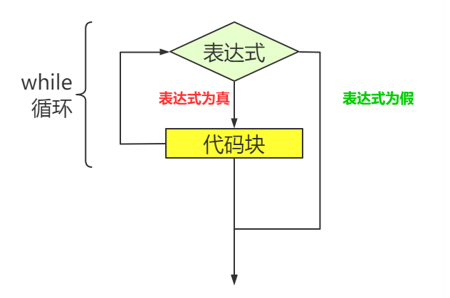 图片[2]-C语言 while 循环-猿说编程