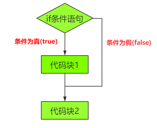 图片[3]-C语言条件判断 if / else-猿说编程