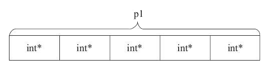 C语言 指针数组 插图2