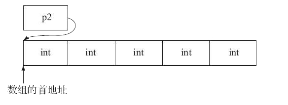 图片[2]-C语言 数组指针-猿说编程
