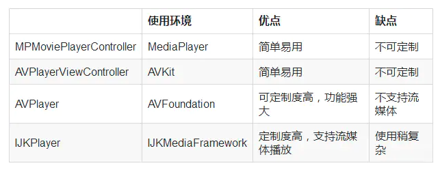 AVFoundation – AVPlayer 播放视频