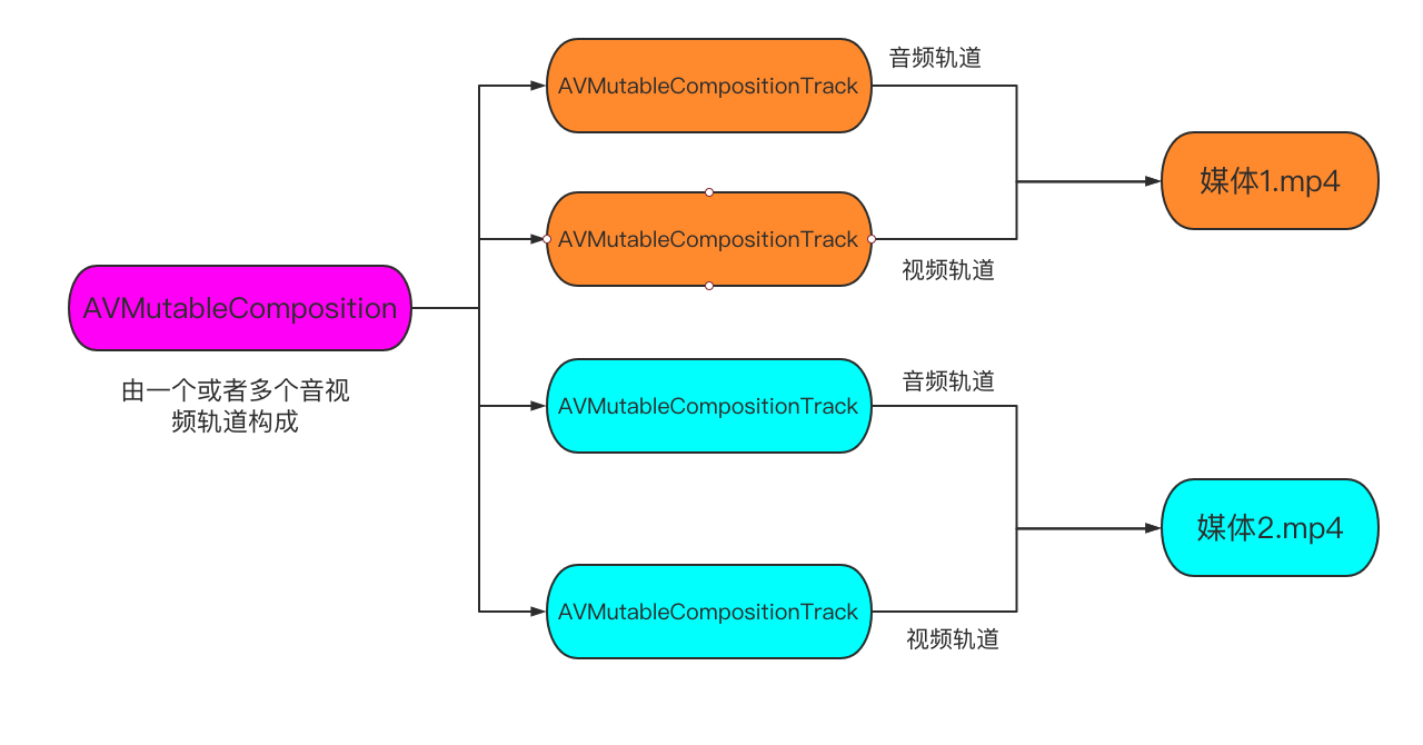 图片[1]-AVFoundation – 将多个媒体合并(三) – 多个轨道，每个轨道对应一个单独的音频或者视频-猿说编程