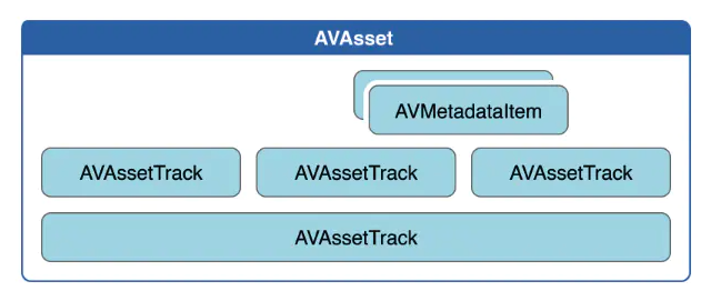 AVFoundation - AVAsset 加载媒体 插图2-猿说编程 AVFoundation - AVAsset 加载媒体 插图2