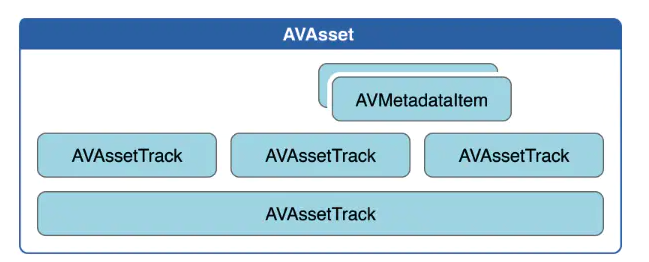 图片[2]-AVFoundation – AVAsset 加载媒体-猿说编程