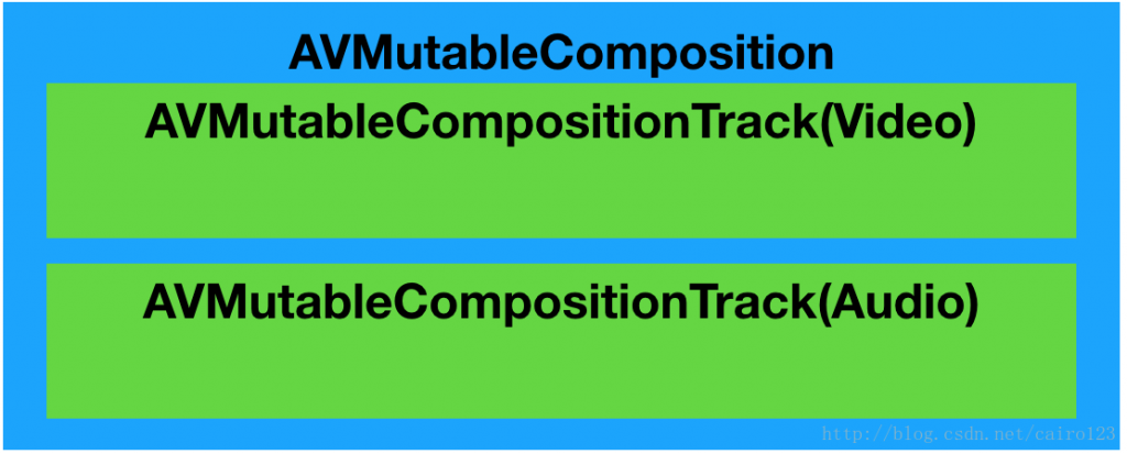 图片[1]-AVFoundation – AVVideoComposition AVMutableVideoComposition 管理所有视频轨道-猿说编程