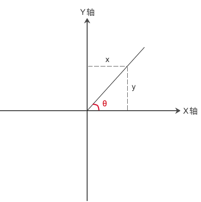 图片[1]-C/C++ 反正切函数 atan2-猿说编程