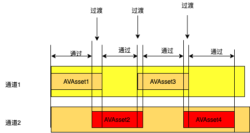 AVFoundation AVPlayer 合并多个媒体并播放