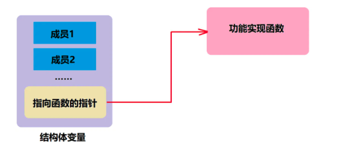 图片[1]-C语言 结构体struct成员函数(五)-猿说编程