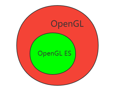 OpenGL ES 简介