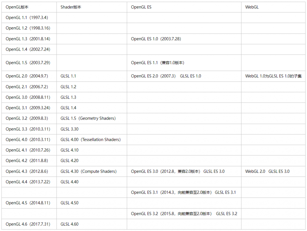 图片[1]-OpenGL ES 版本介绍-猿说编程