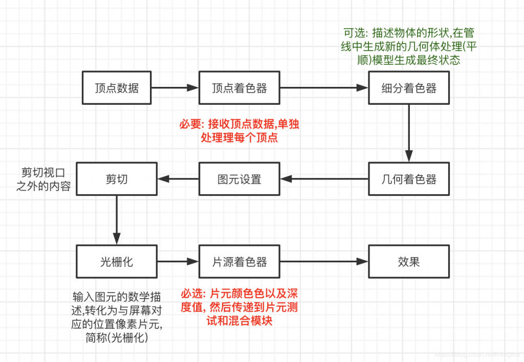 OpenGL ES GLSL 着色器使用过程