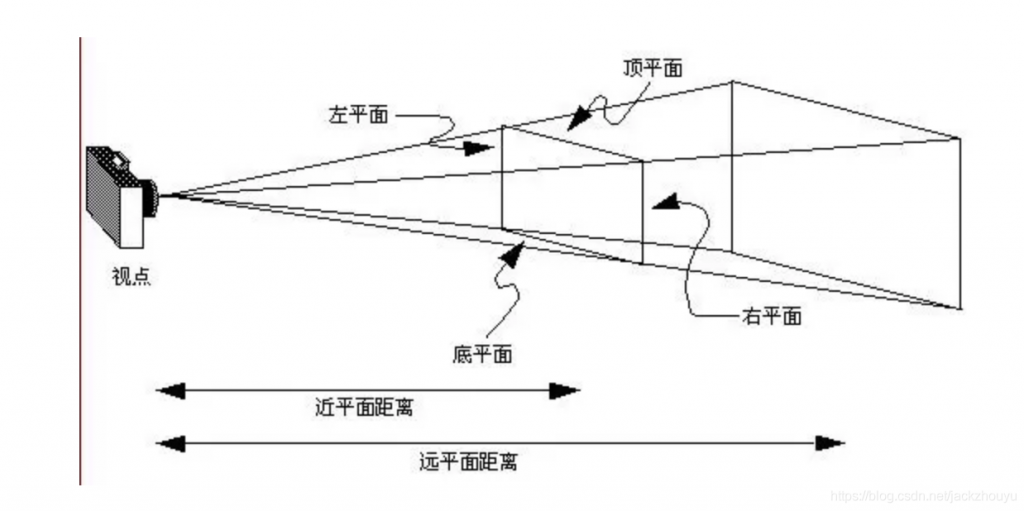 OpenGL ES 名词解释(二)