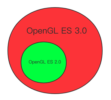 OpenGL ES 2.0 和 3.0区别