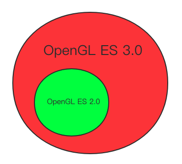 图片[1]-OpenGL ES 2.0 和 3.0区别-猿说编程