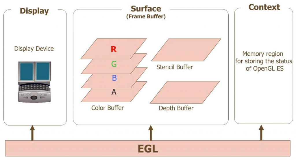 OpenGL ES EGL 简介