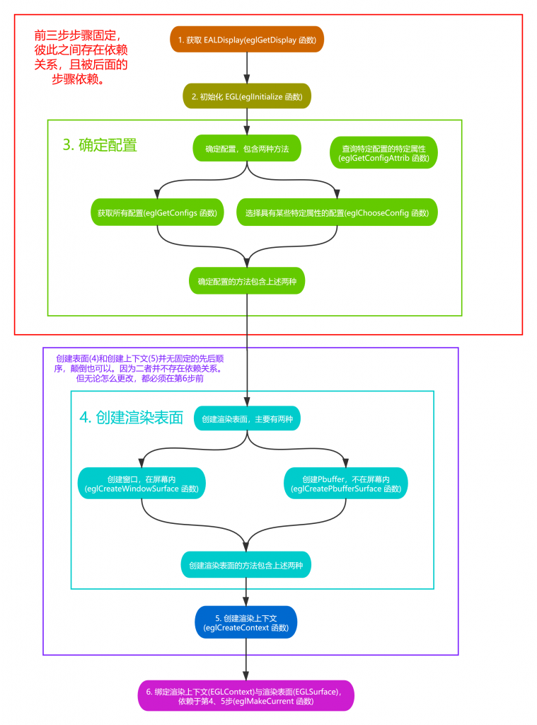 OpenGL ES EGL eglCreateContext 插图1-猿说编程 0