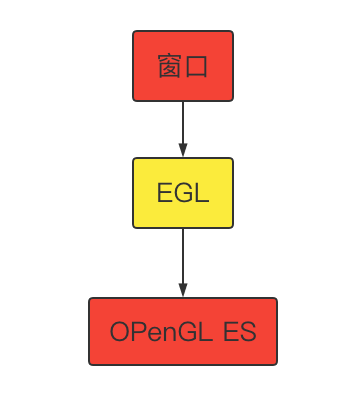OpenGL ES EAGLContext 和 EGLContext