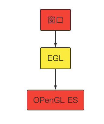 OpenGL ES EAGLContext  EGLContext